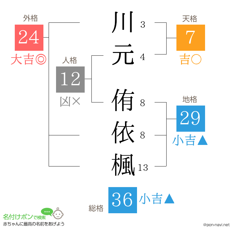 川元 侑依楓さんの姓名判断結果