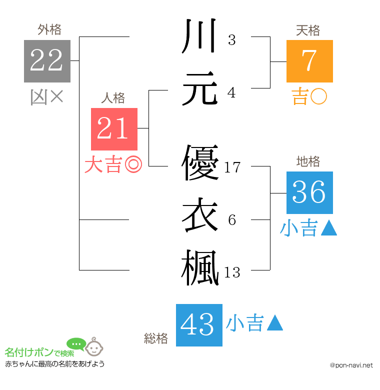 川元 優衣楓さんの姓名判断結果