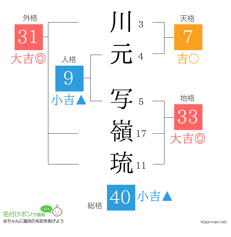 川元 写嶺琉さんの姓名判断結果