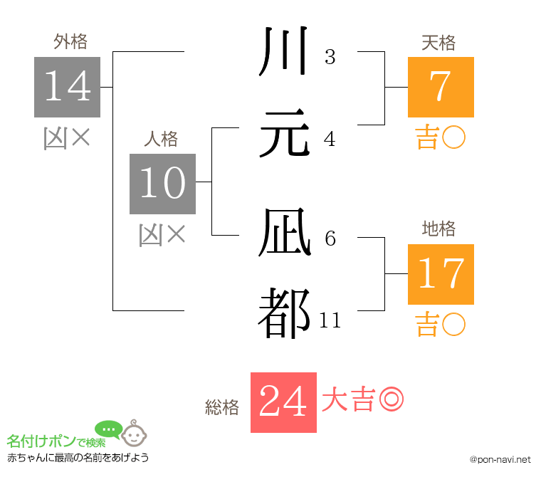 川元 凪都さんの姓名判断結果