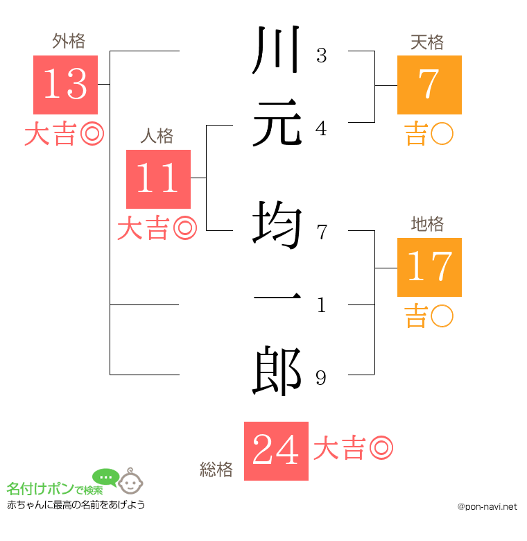 川元 均一郎さんの姓名判断結果