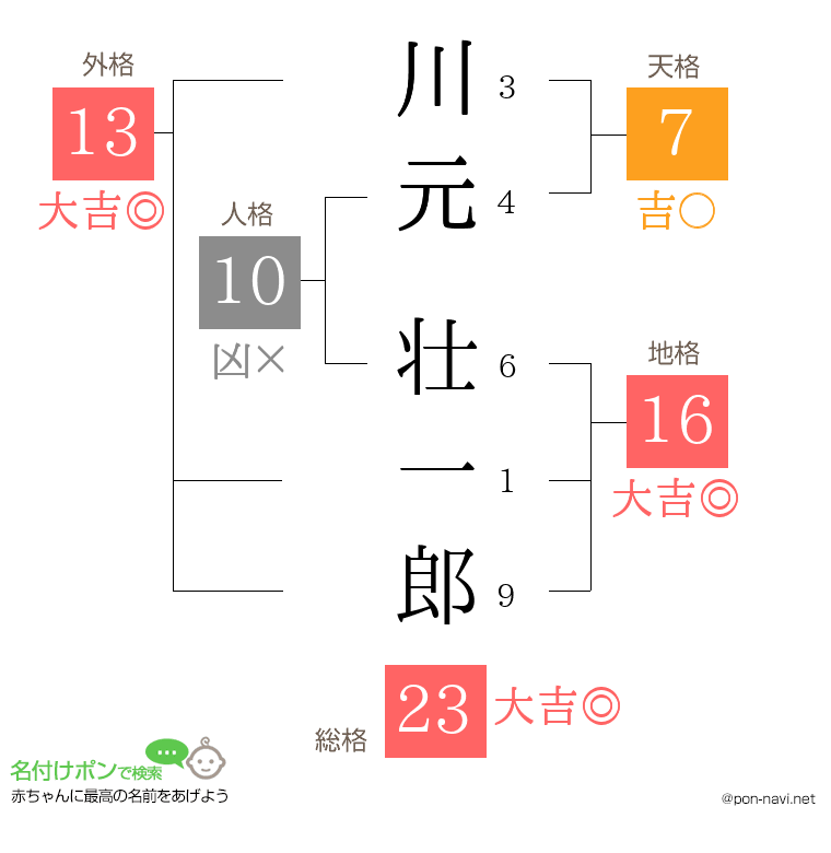 川元 壮一郎さんの姓名判断結果