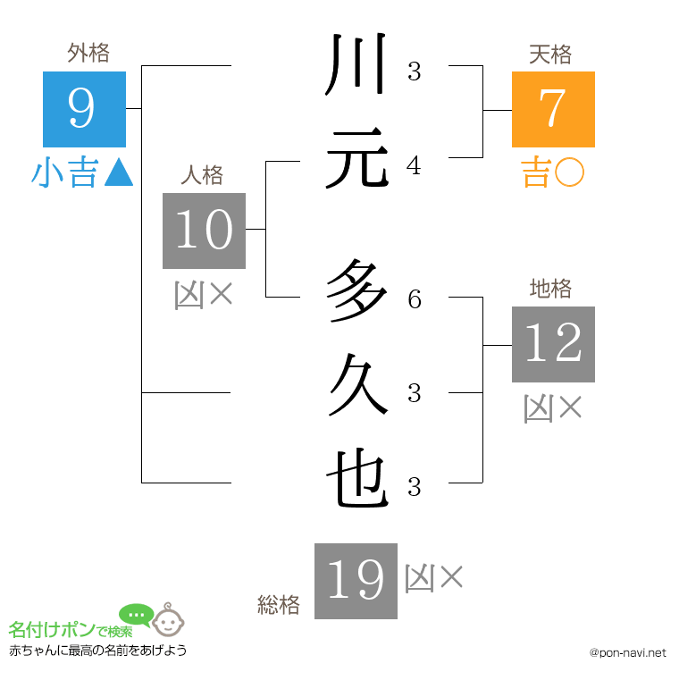 川元 多久也さんの姓名判断結果