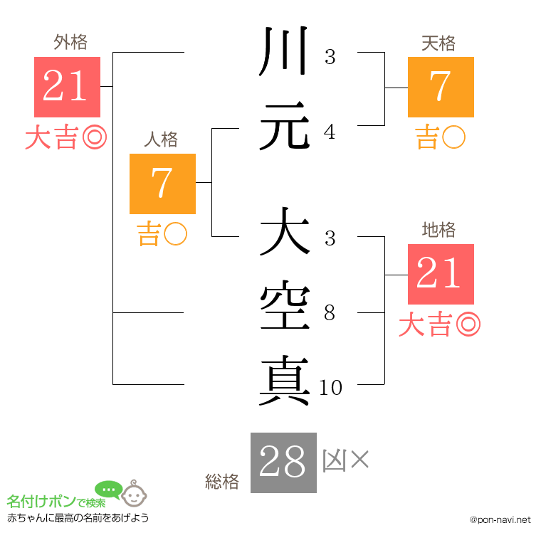 川元 大空真さんの姓名判断結果