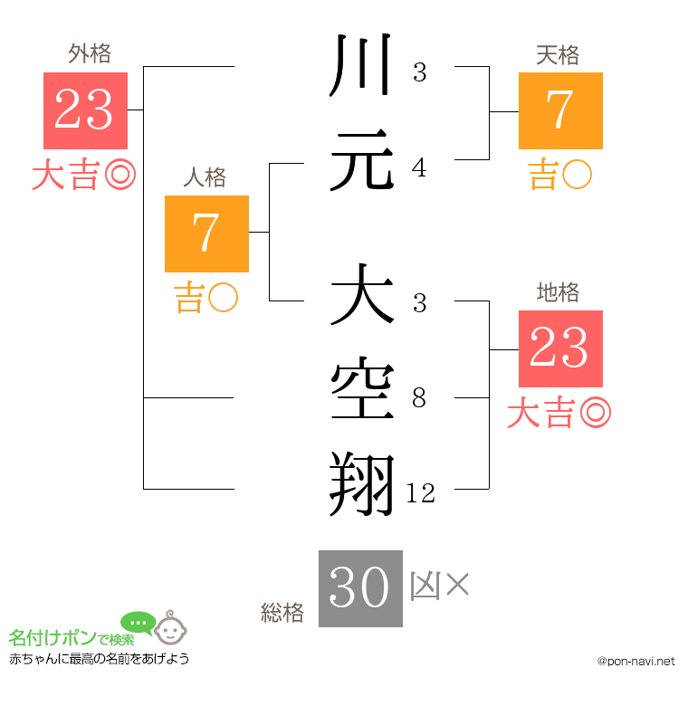 川元 大空翔さんの姓名判断結果