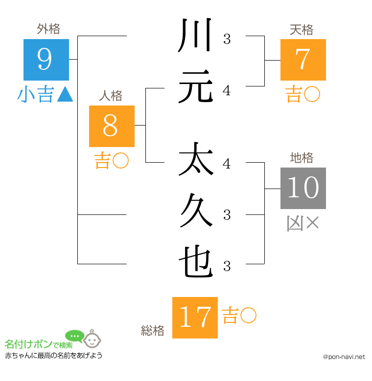 川元 太久也さんの姓名判断結果