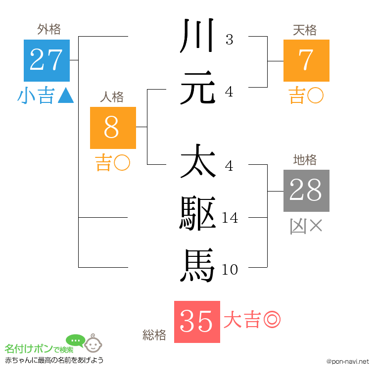 川元 太駆馬さんの姓名判断結果