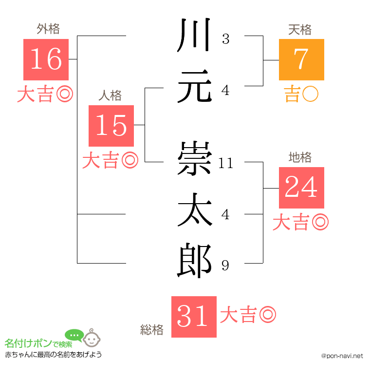 川元 崇太郎さんの姓名判断結果