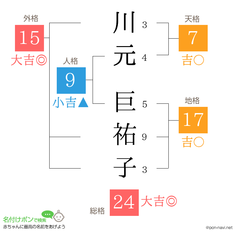 川元 巨祐子さんの姓名判断結果
