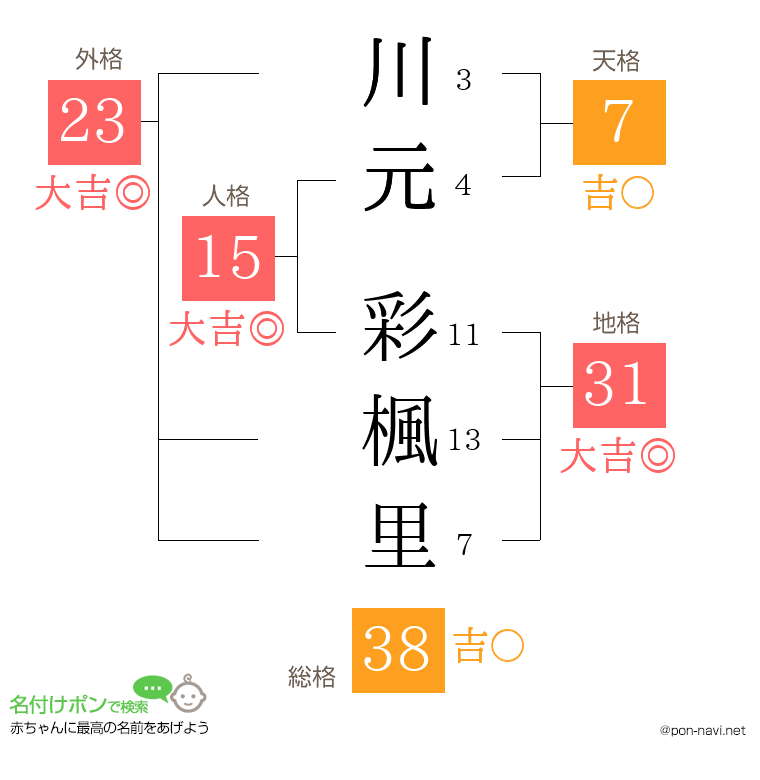 川元 彩楓里さんの姓名判断結果