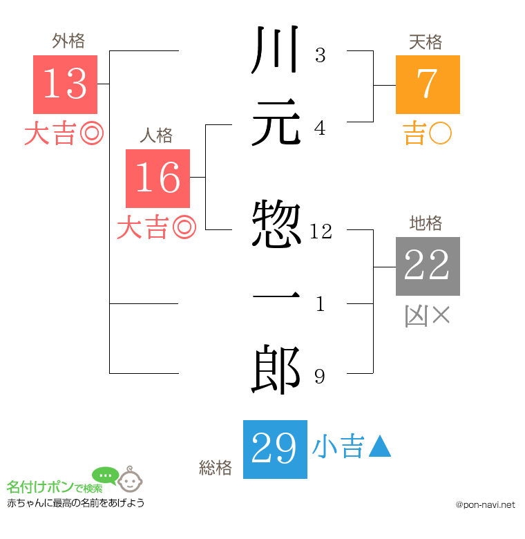 川元 惣一郎さんの姓名判断結果