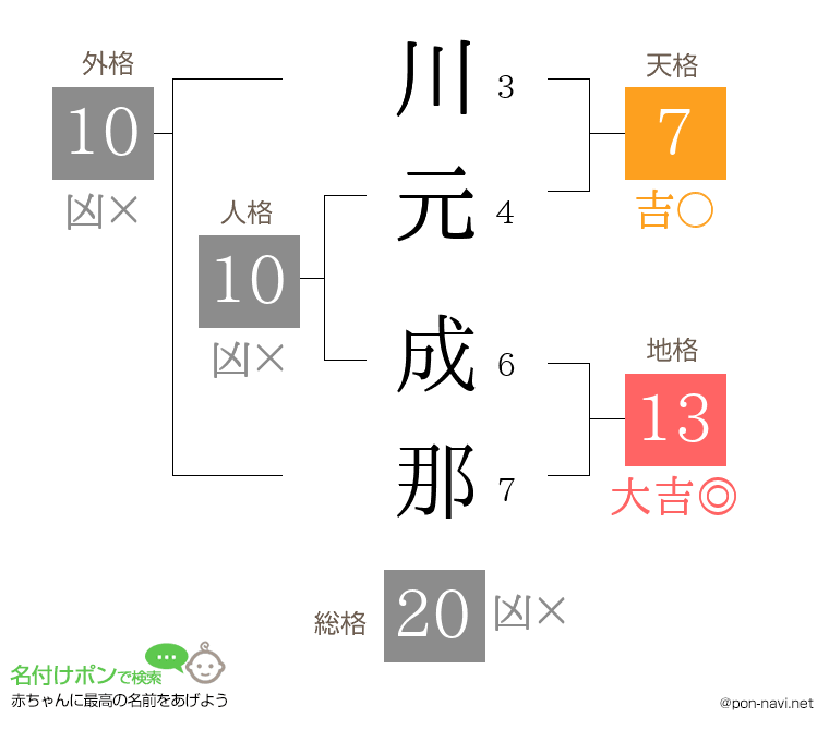川元 成那さんの姓名判断結果