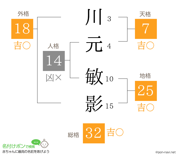 川元 敏影さんの姓名判断結果