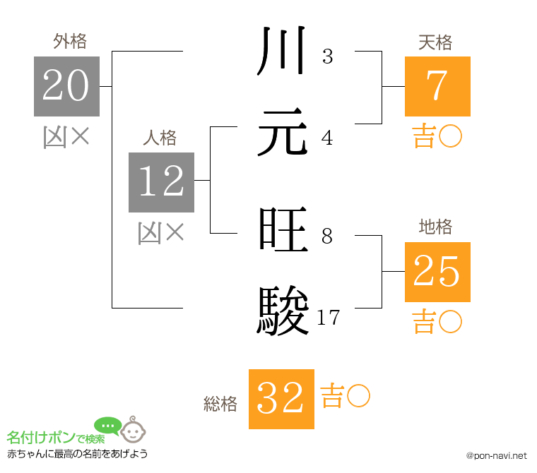 川元 旺駿さんの姓名判断結果