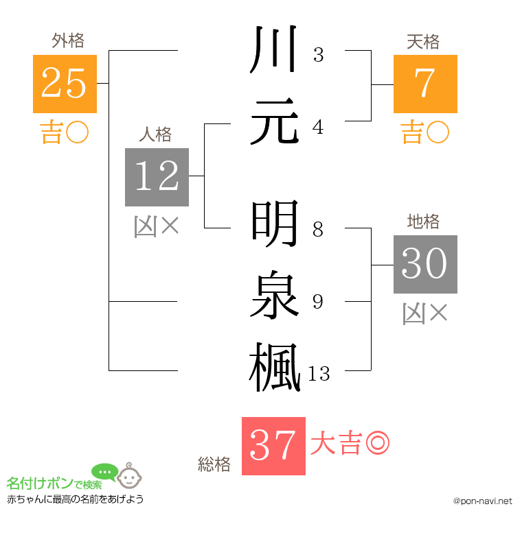 川元 明泉楓さんの姓名判断結果