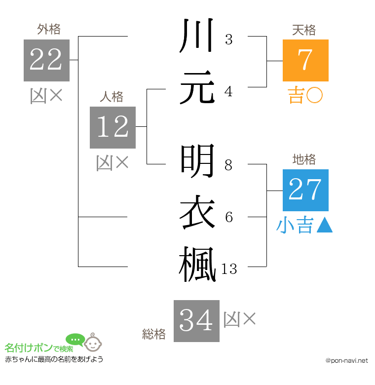 川元 明衣楓さんの姓名判断結果