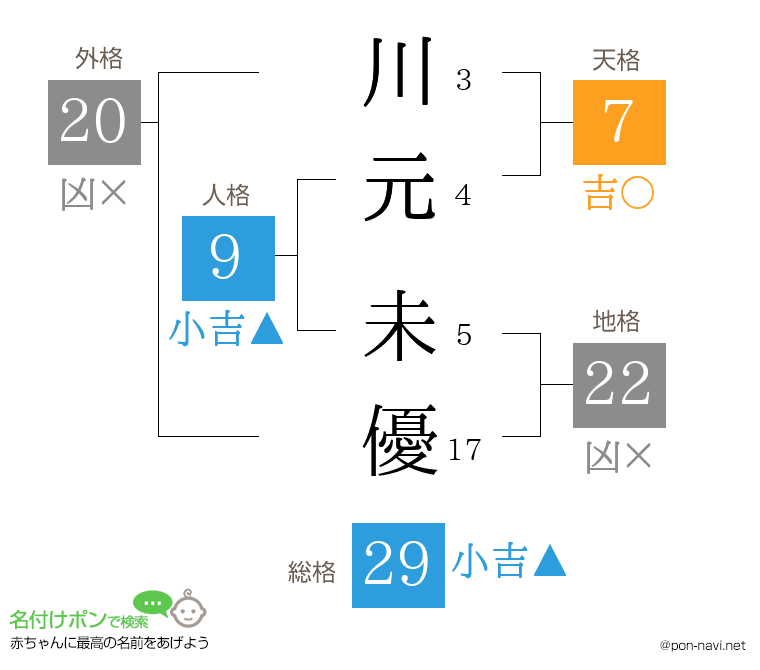 川元 未優さんの姓名判断結果