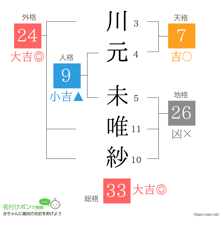 川元 未唯紗さんの姓名判断結果