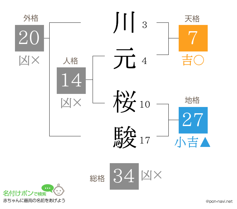 川元 桜駿さんの姓名判断結果