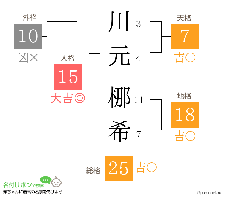 川元 梛希さんの姓名判断結果