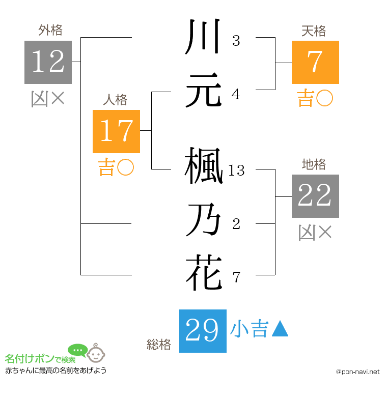 川元 楓乃花さんの姓名判断結果