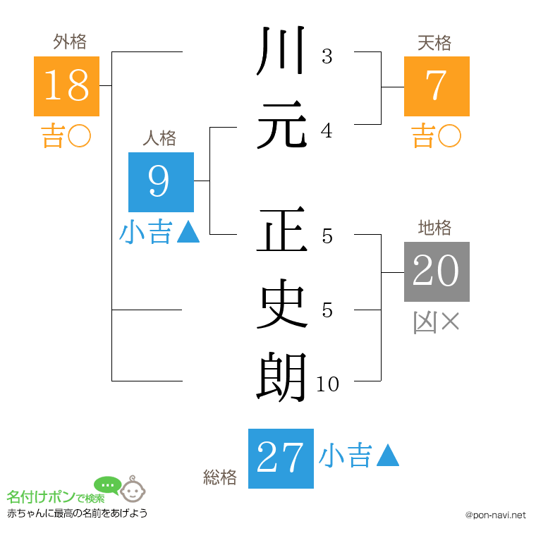 川元 正史朗さんの姓名判断結果