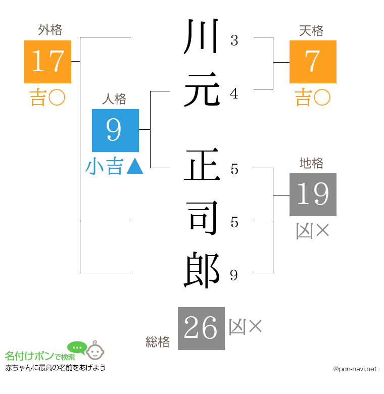 川元 正司郎さんの姓名判断結果