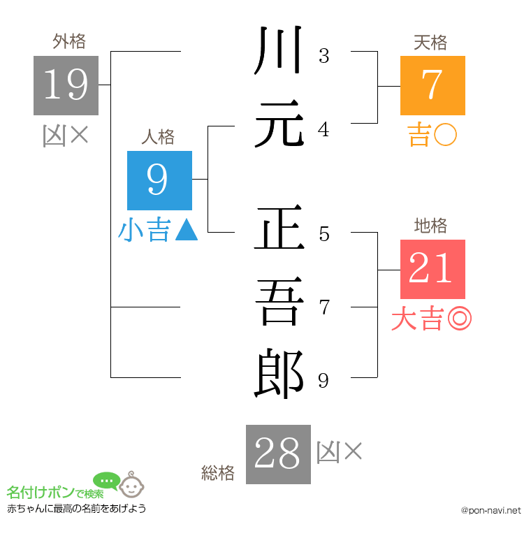 川元 正吾郎さんの姓名判断結果