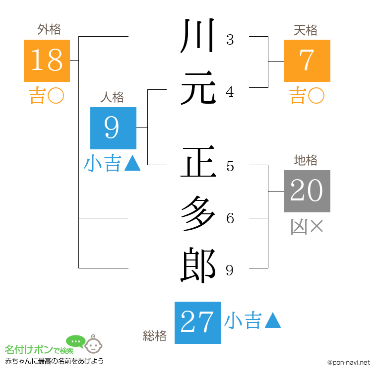 川元 正多郎さんの姓名判断結果