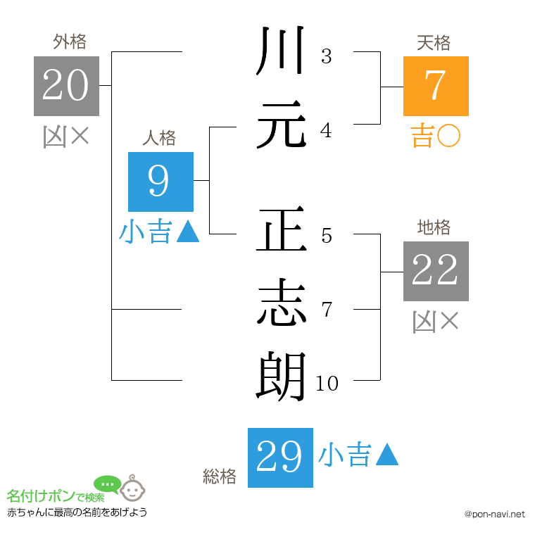 川元 正志朗さんの姓名判断結果