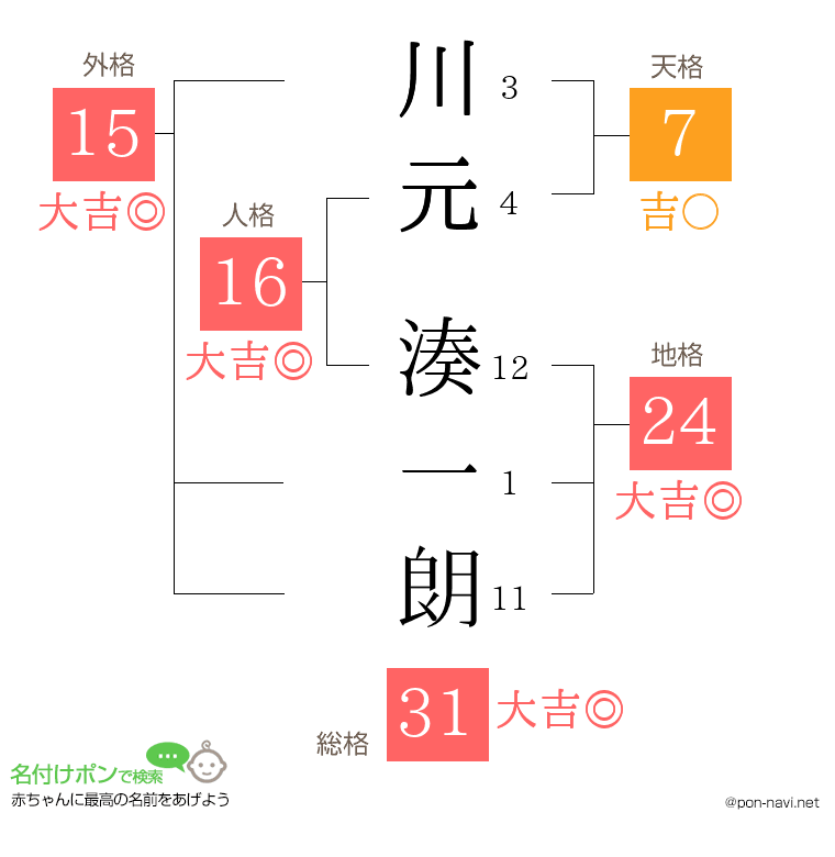 川元 湊一朗さんの姓名判断結果