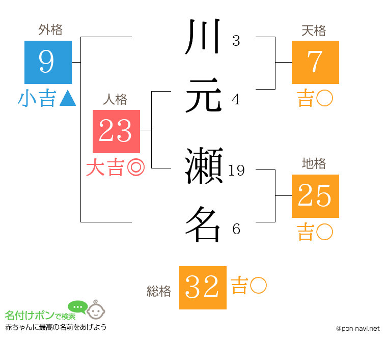 川元 瀬名さんの姓名判断結果