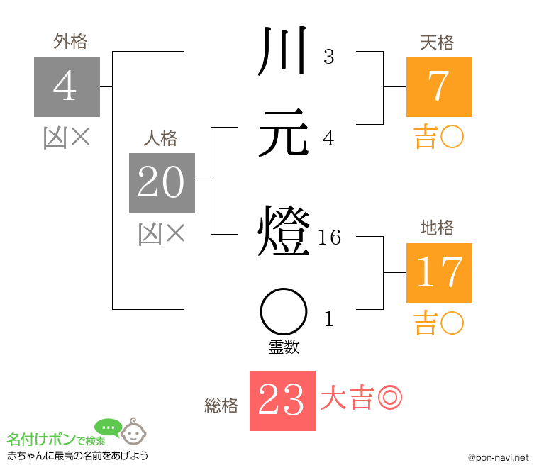 川元 燈さんの姓名判断結果