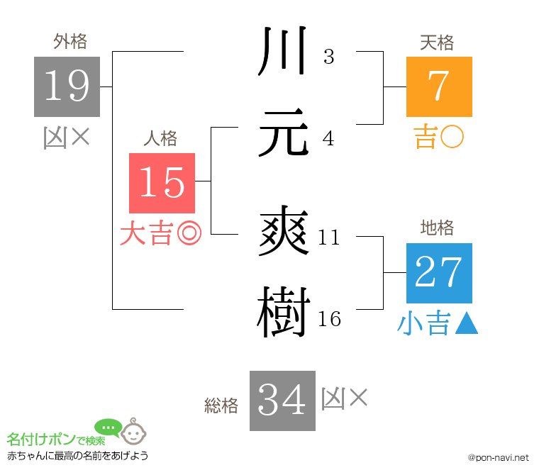 川元 爽樹さんの姓名判断結果