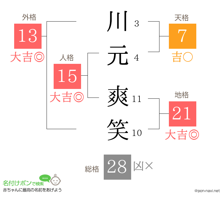 川元 爽笑さんの姓名判断結果