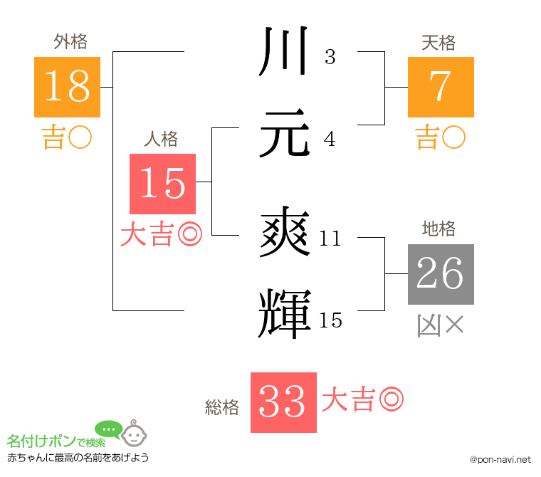 川元 爽輝さんの姓名判断結果