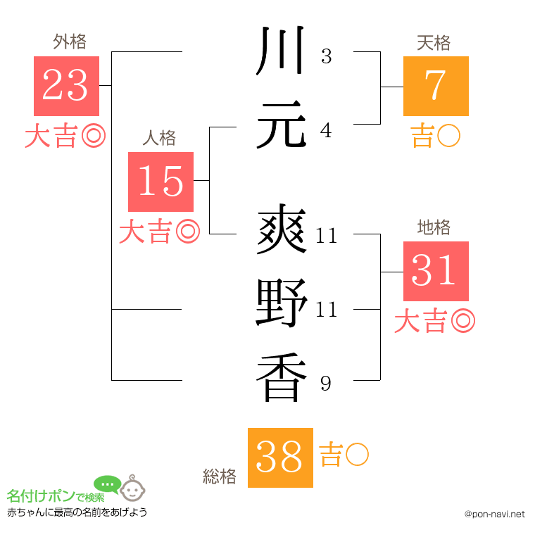 川元 爽野香さんの姓名判断結果
