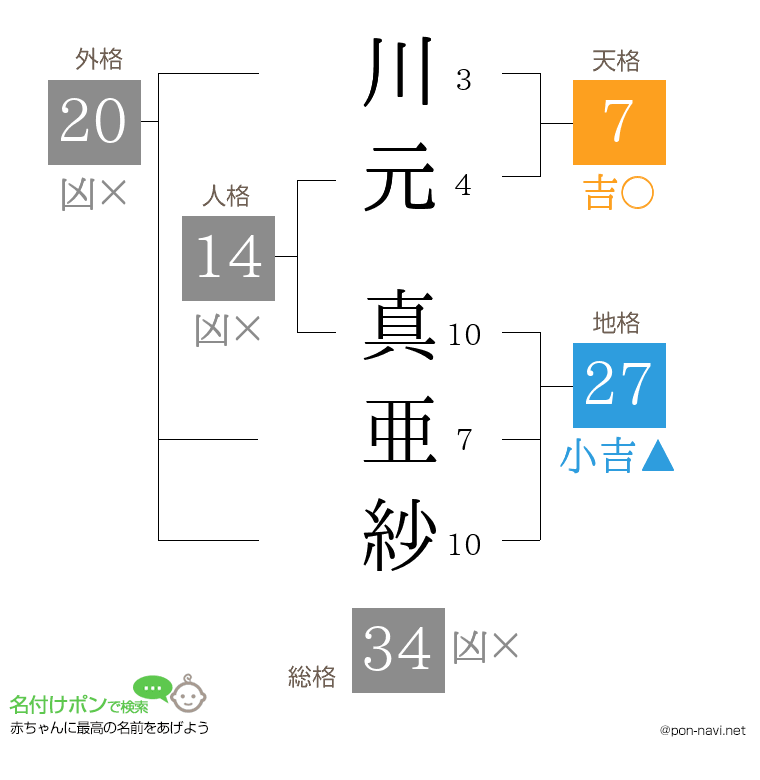 川元 真亜紗さんの姓名判断結果