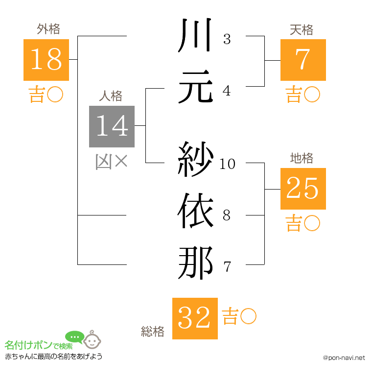 川元 紗依那さんの姓名判断結果