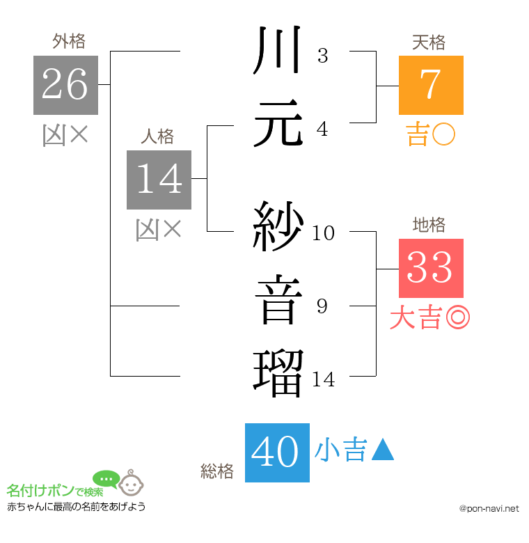 川元 紗音瑠さんの姓名判断結果