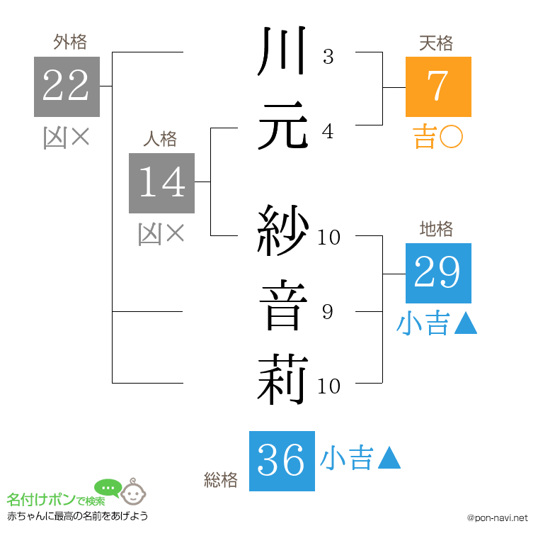 川元 紗音莉さんの姓名判断結果