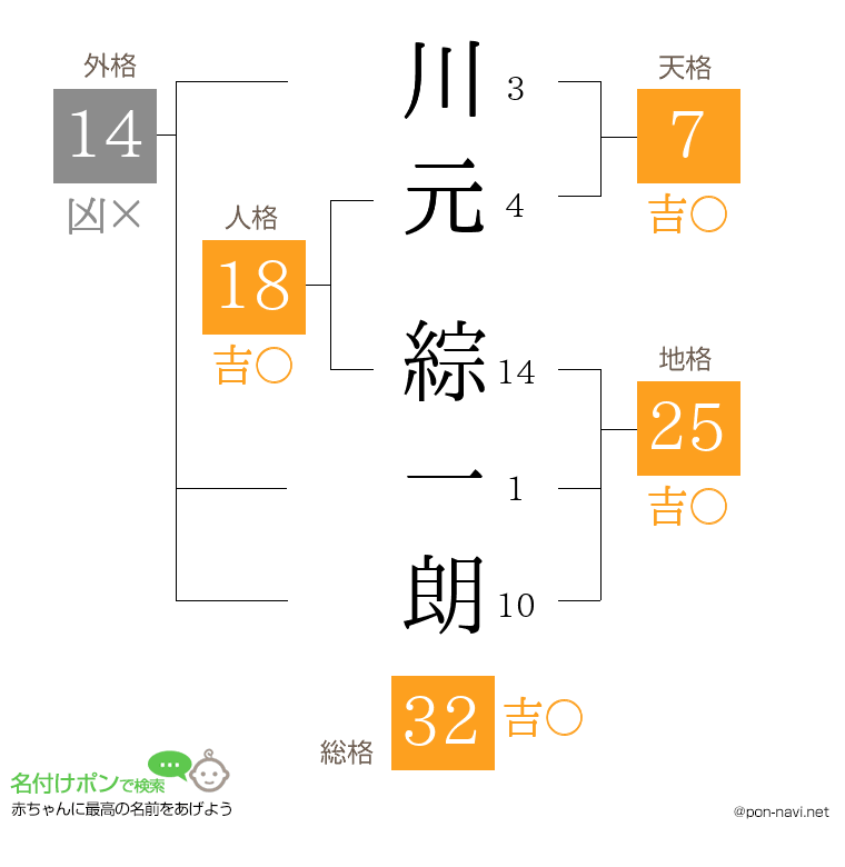 川元 綜一朗さんの姓名判断結果