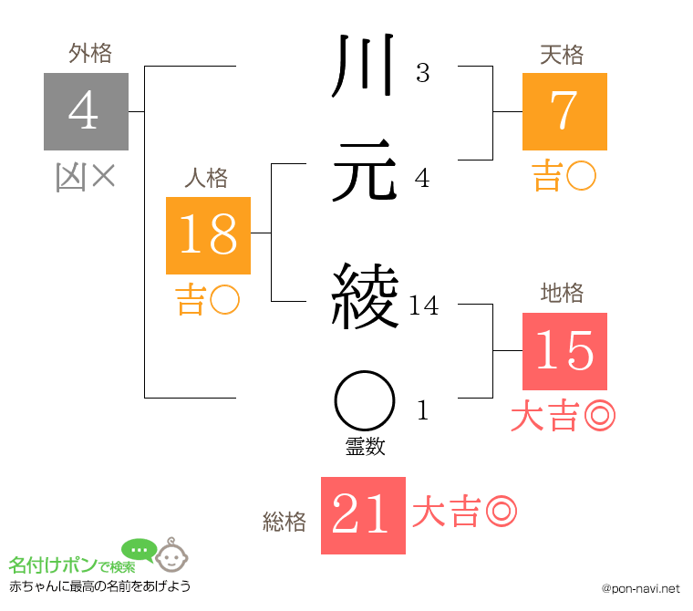 川元 綾さんの姓名判断結果