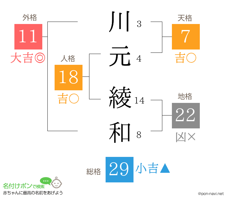 川元 綾和さんの姓名判断結果