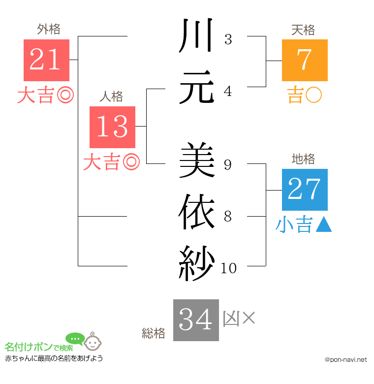 川元 美依紗さんの姓名判断結果