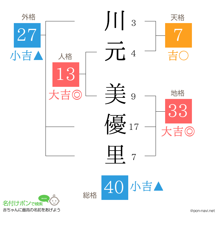川元 美優里さんの姓名判断結果