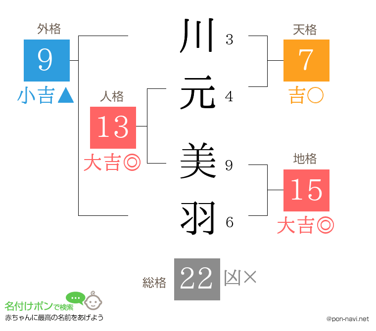 川元 美羽さんの姓名判断結果