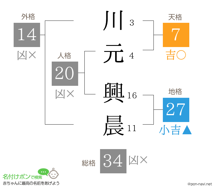 川元 興晨さんの姓名判断結果