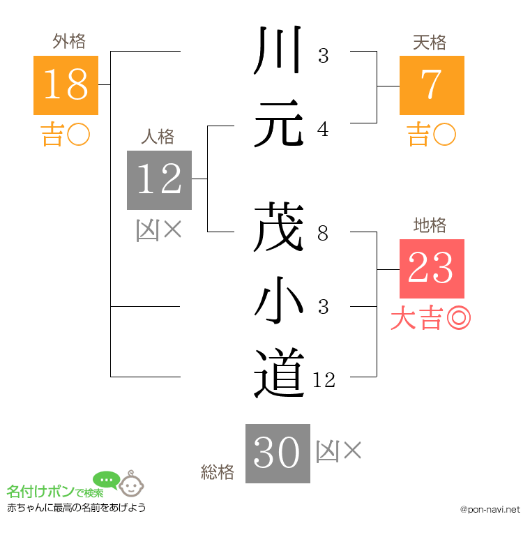 川元 茂小道さんの姓名判断結果