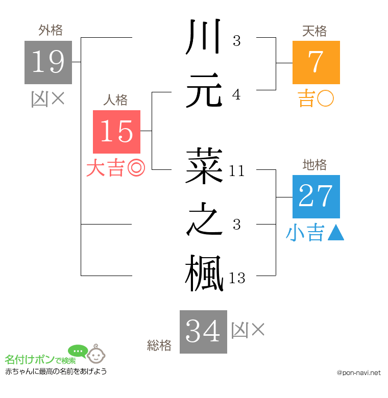 川元 菜之楓さんの姓名判断結果